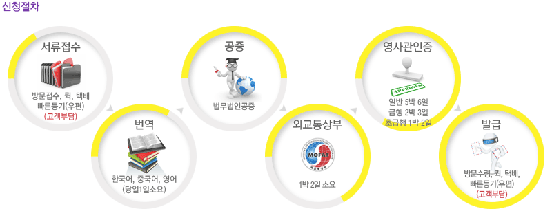 신청절차