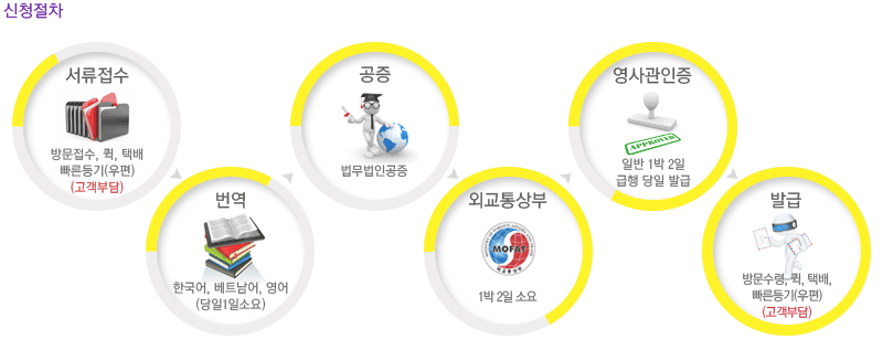 신청절차