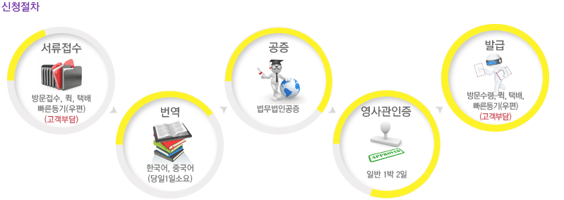신청절차